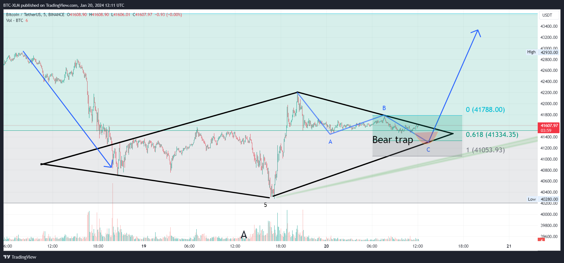 BINANCE:BTCUSDT Chart Image by BTC-XLM