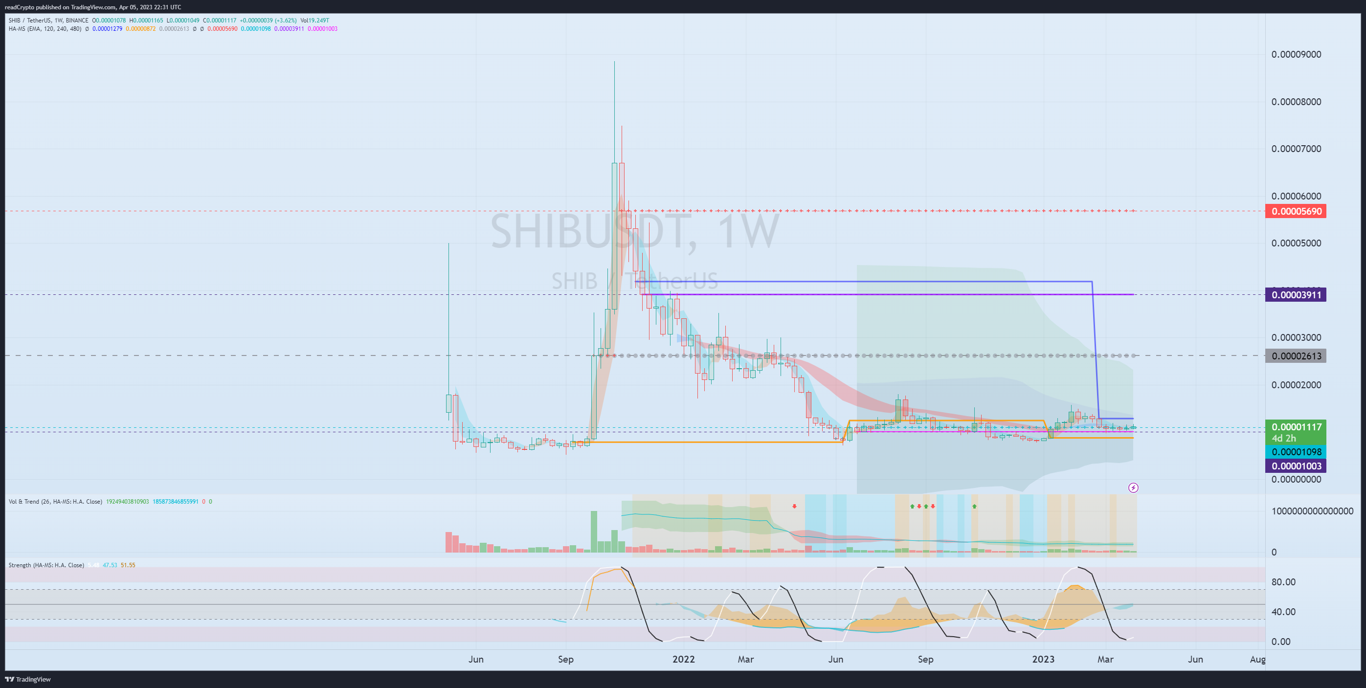 BINANCE:SHIBUSDT Chart Image by readCrypto