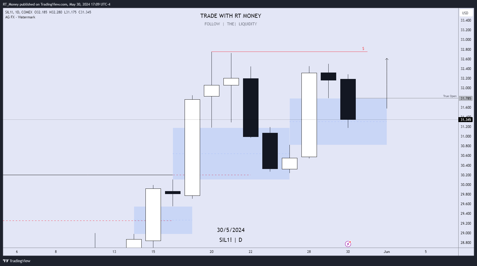 COMEX_MINI:SIL1! Chart Image by RT_Money