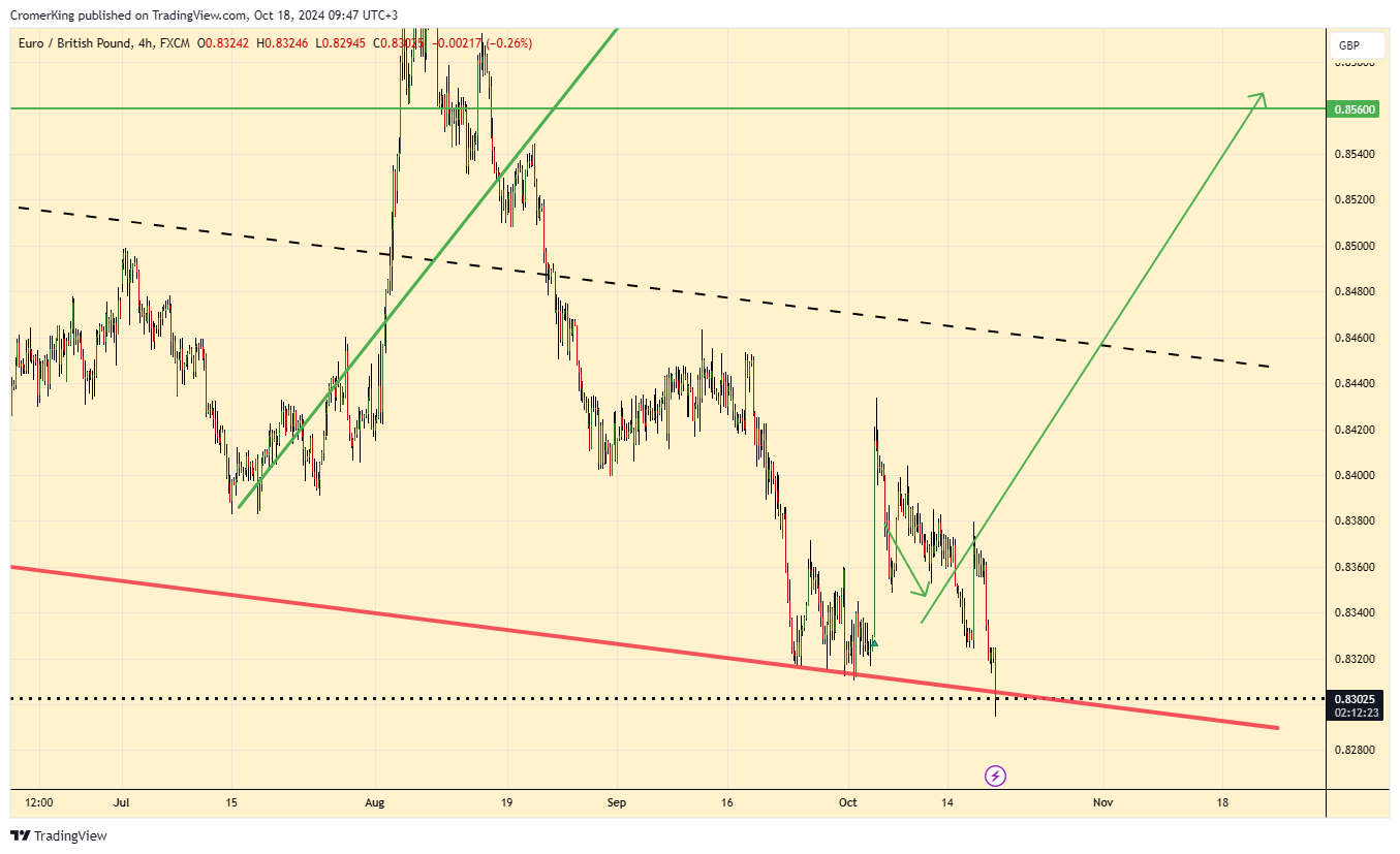 FX:EURGBP Chart Image by CromerKing