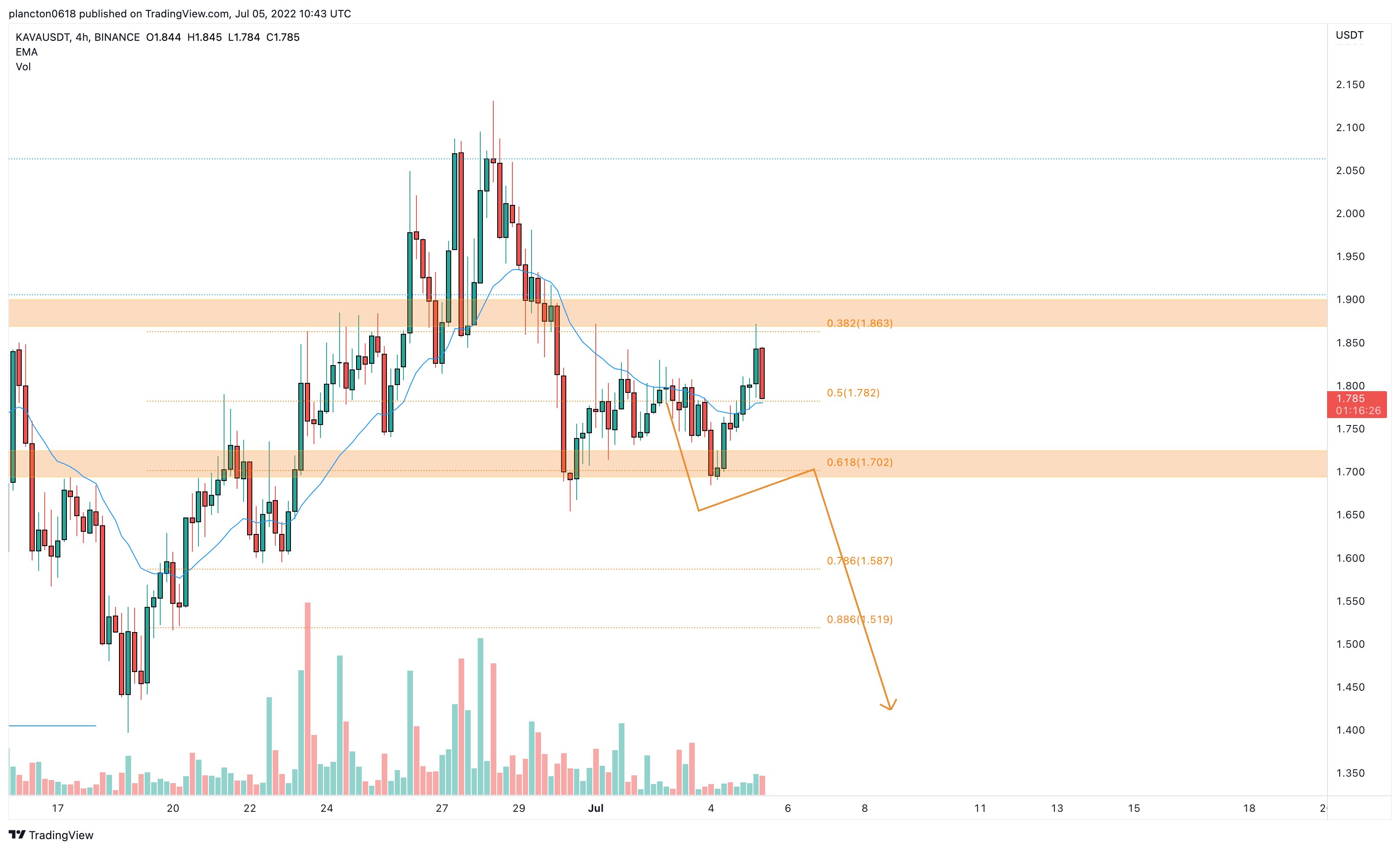 BINANCE:KAVAUSDT Chart Image by InkyGrip