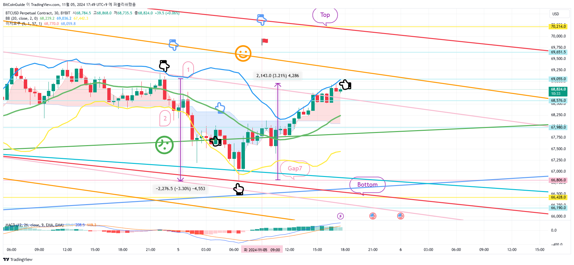 BYBIT:BTCUSD.P Chart Image by BitCoinGuide