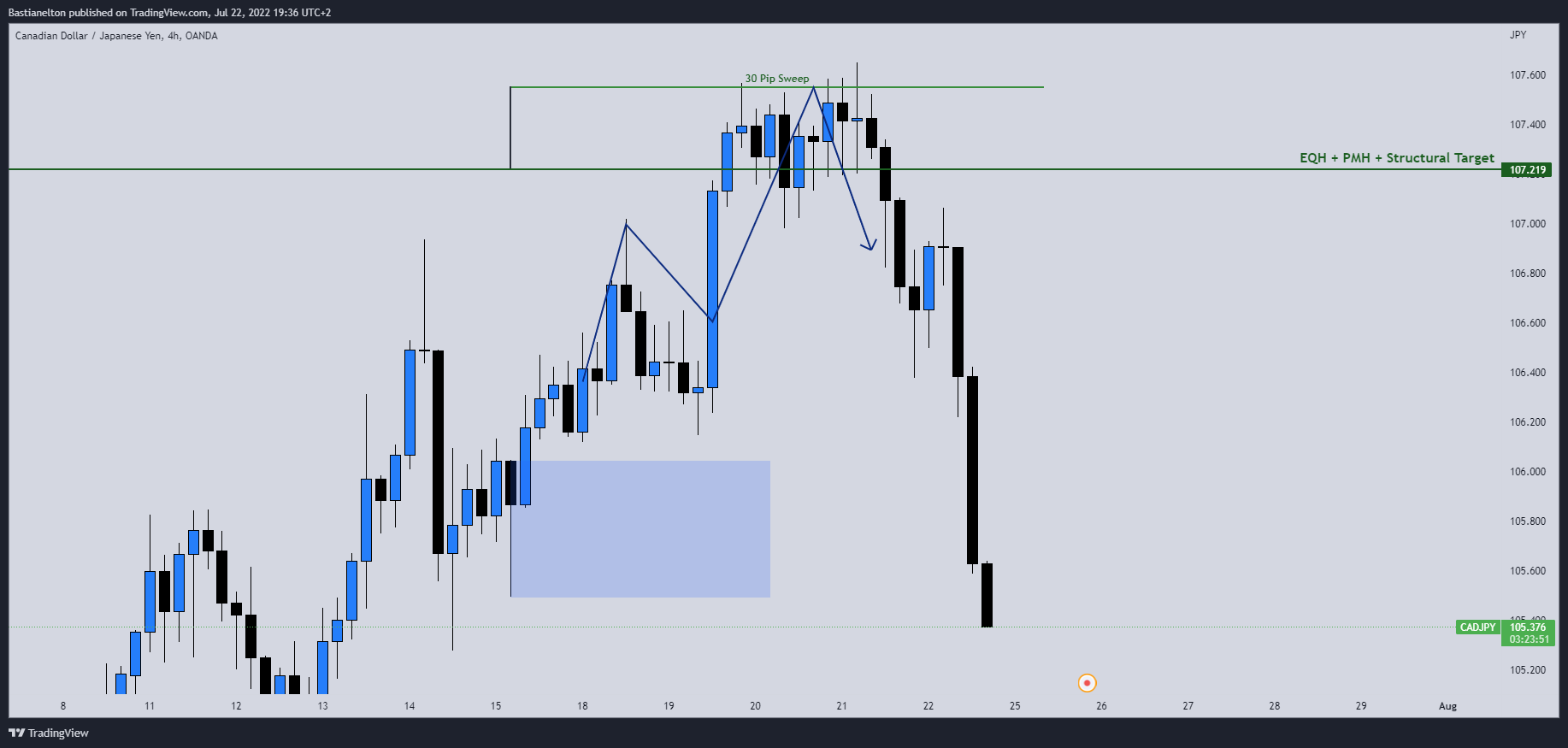 OANDA:CADJPY Chart Image by Bastianelton