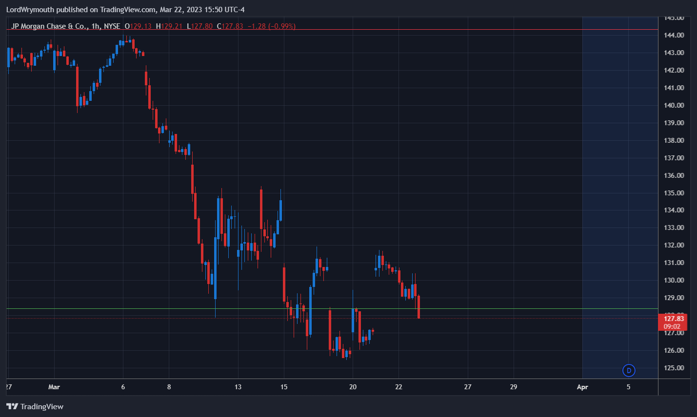 NYSE:JPM Chart Image by LordWrymouth