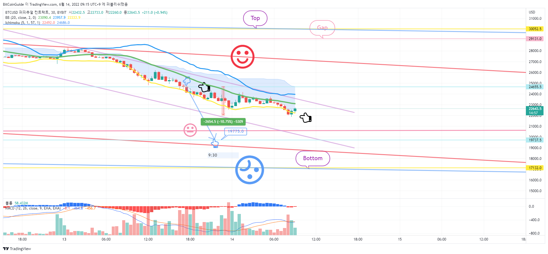 BYBIT:BTCUSD Chart Image by BitCoinGuide