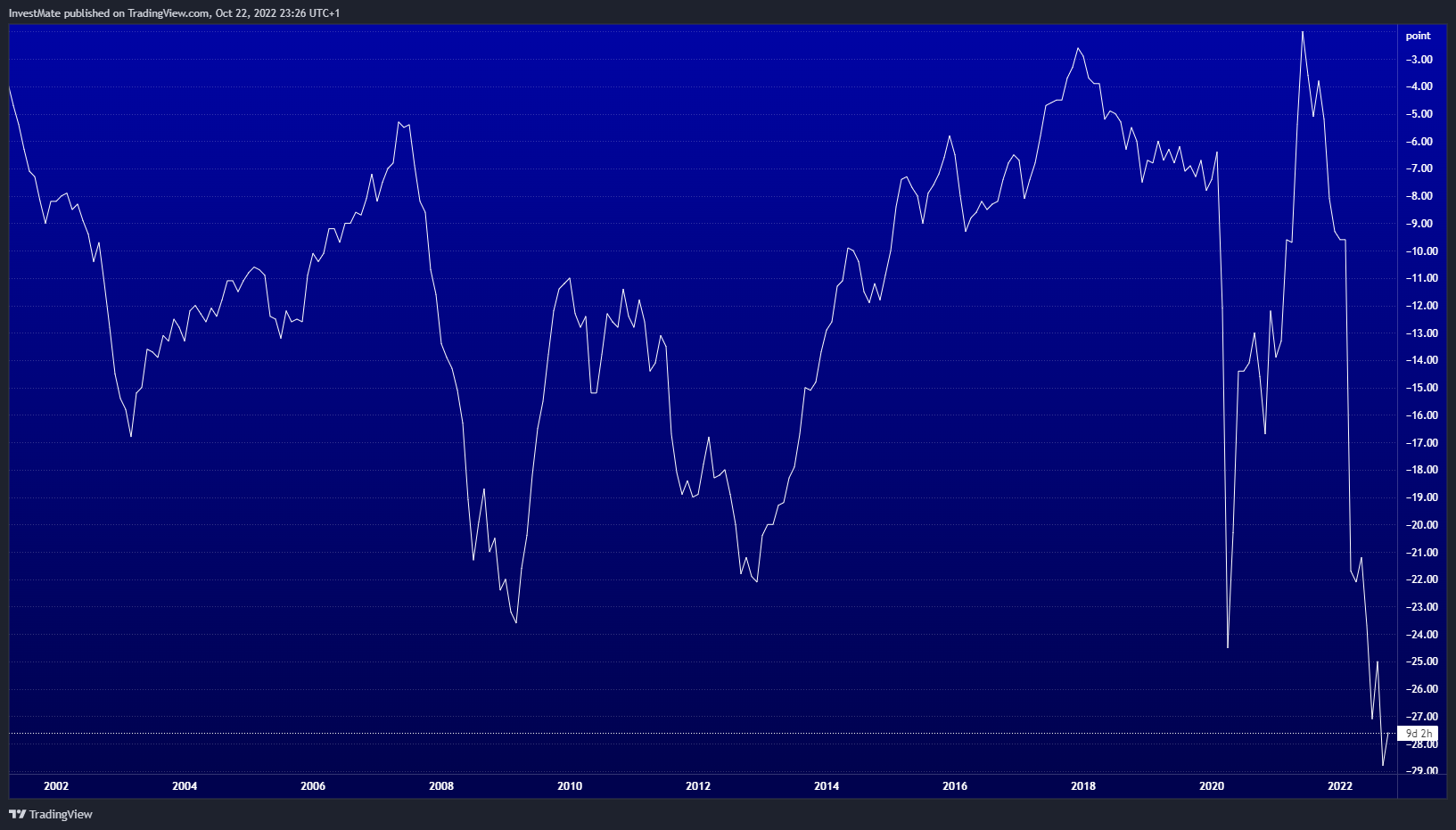ECONOMICS:EUCCI Chart Image by InvestMate