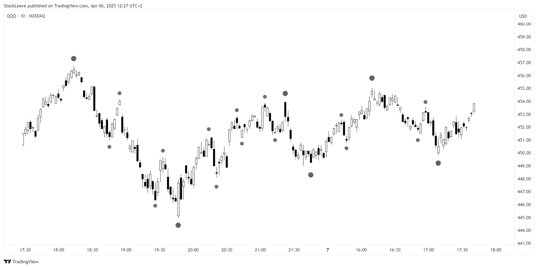 NASDAQ:QQQ Chart Image by StockLeave