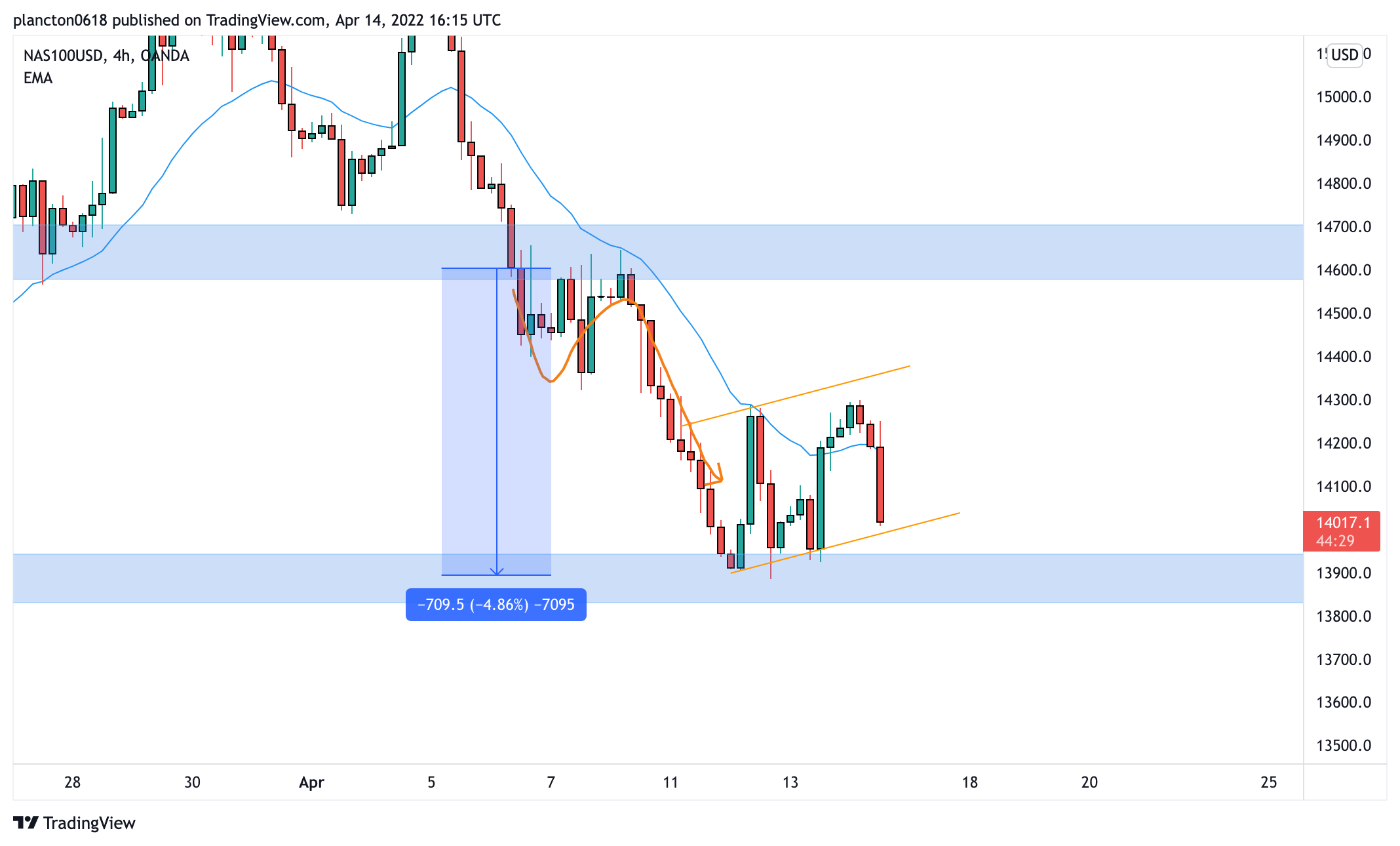 OANDA:NAS100USD Chart Image by InkyGrip