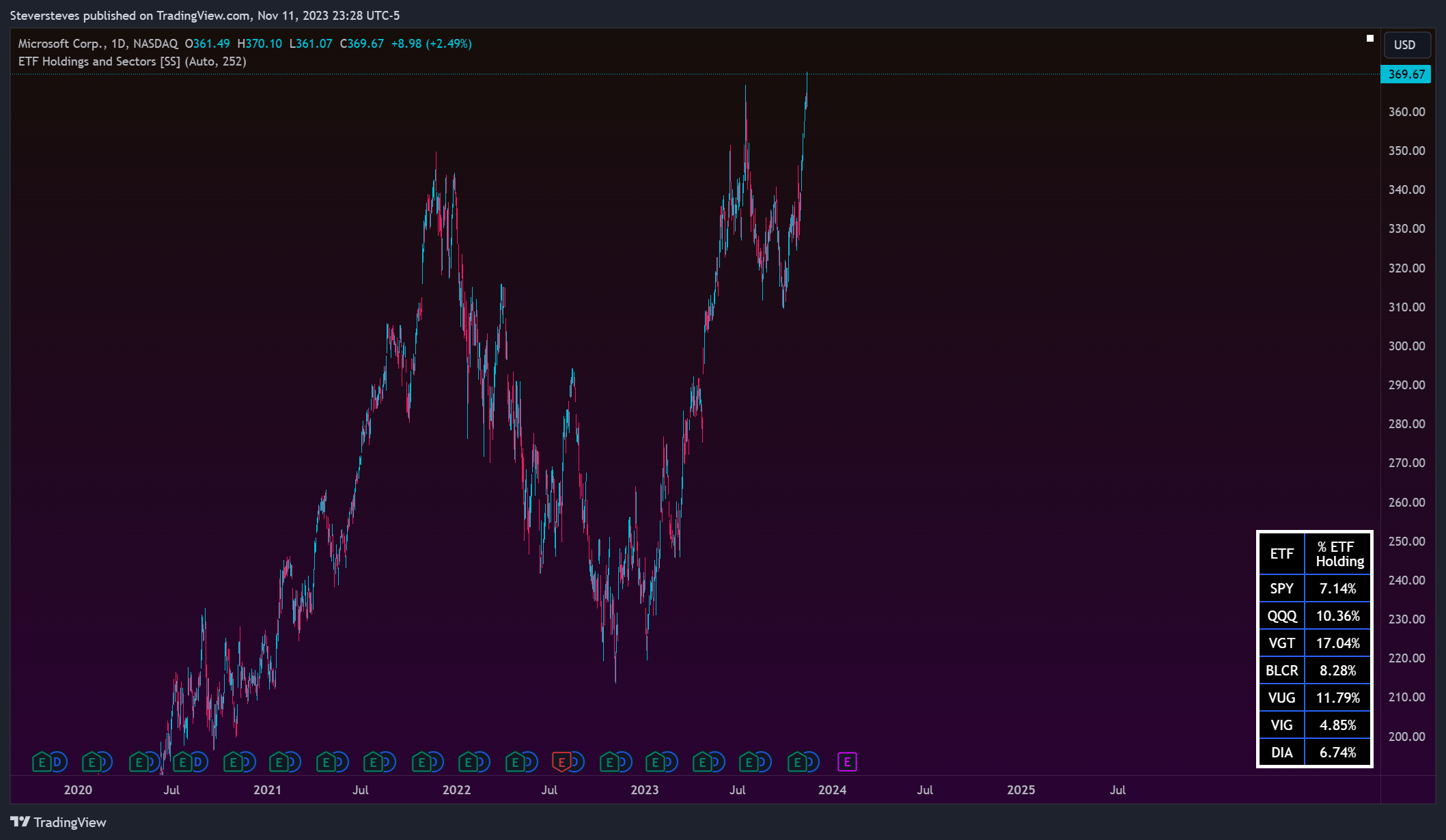 NASDAQ:MSFT Chart Image by Steversteves