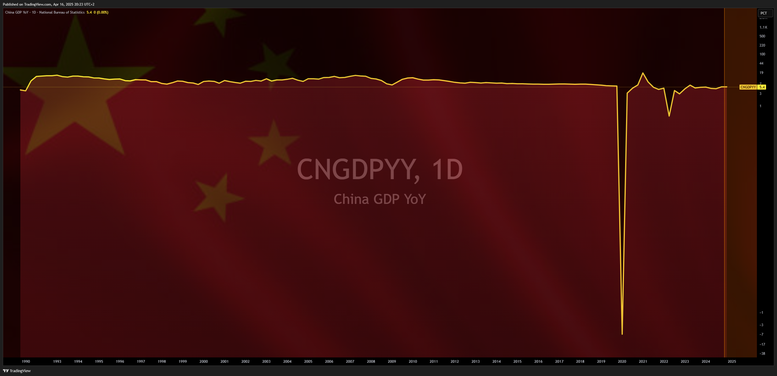 ECONOMICS:CNGDPYY Chart Image by Mr_J__fx