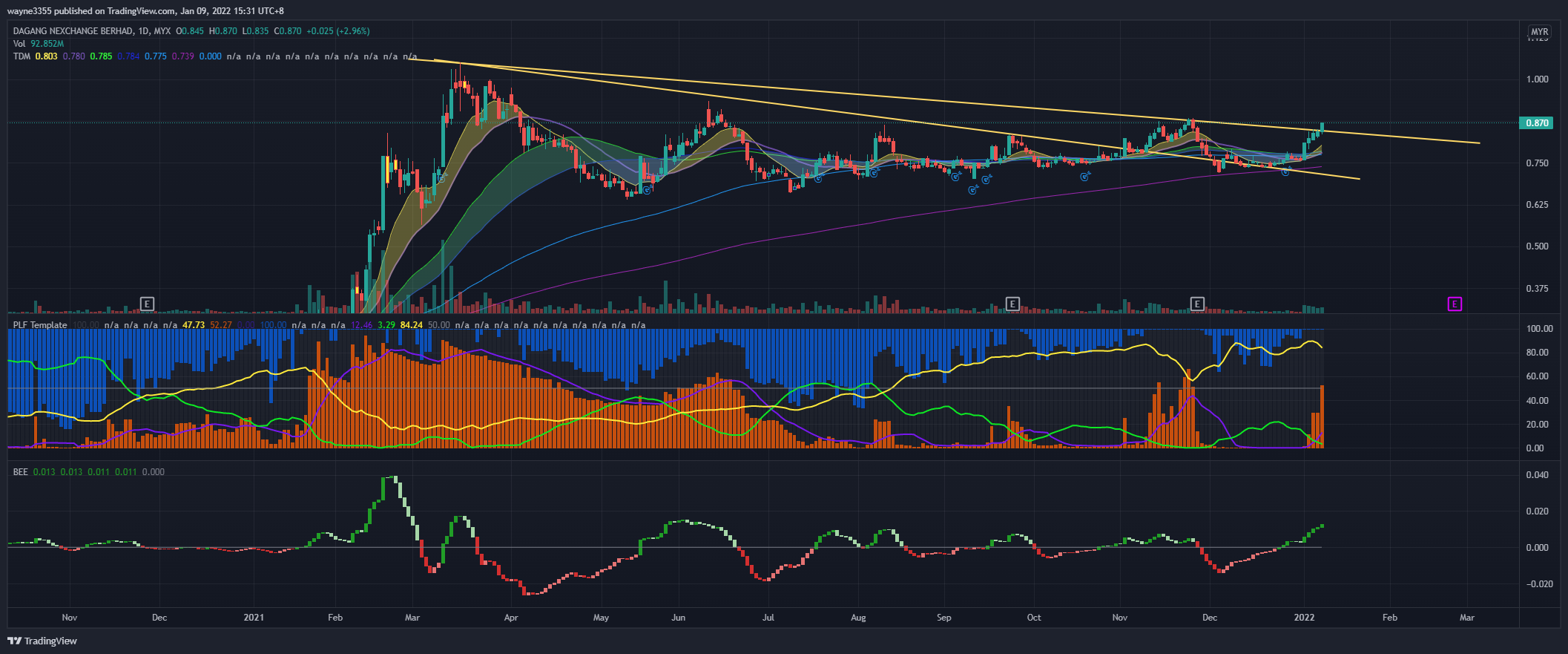 MYX:DNEX Chart Image by wayne3355