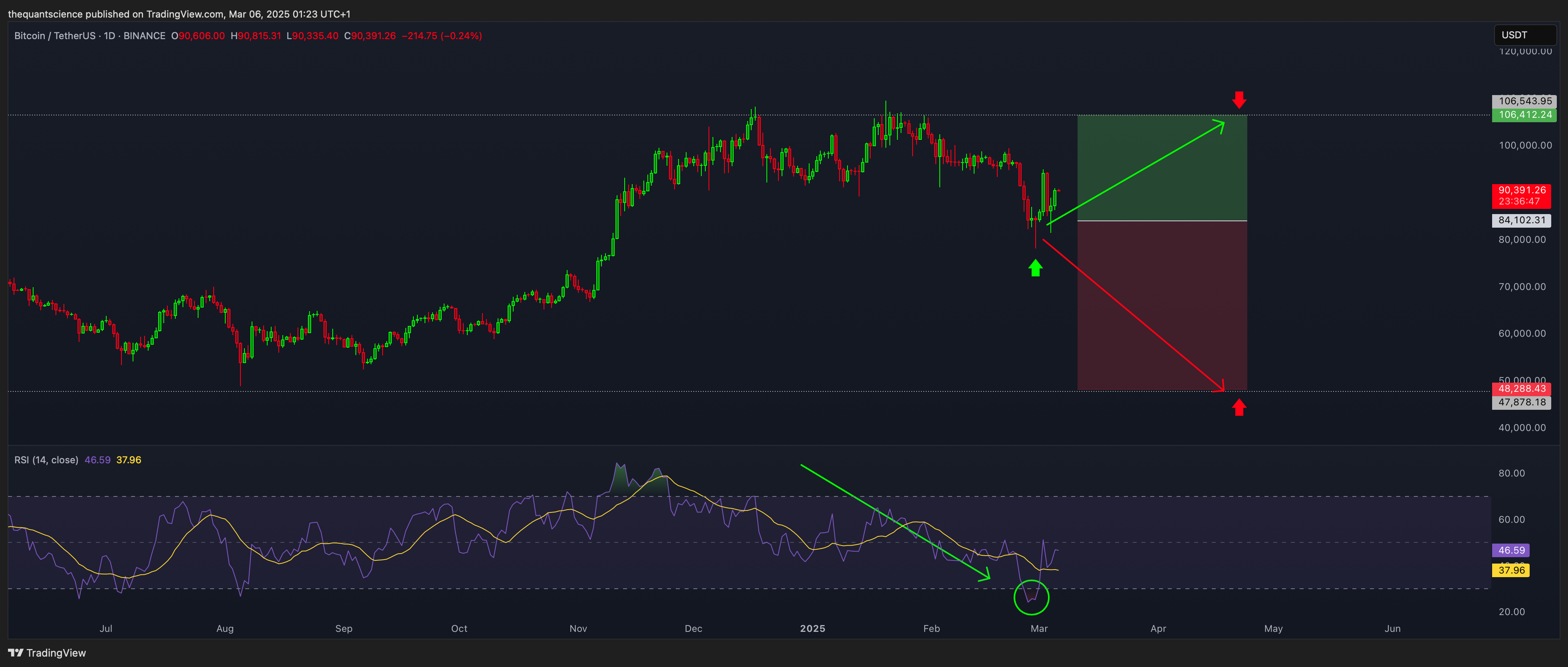 BINANCE:BTCUSDT Chart Image by thequantscience