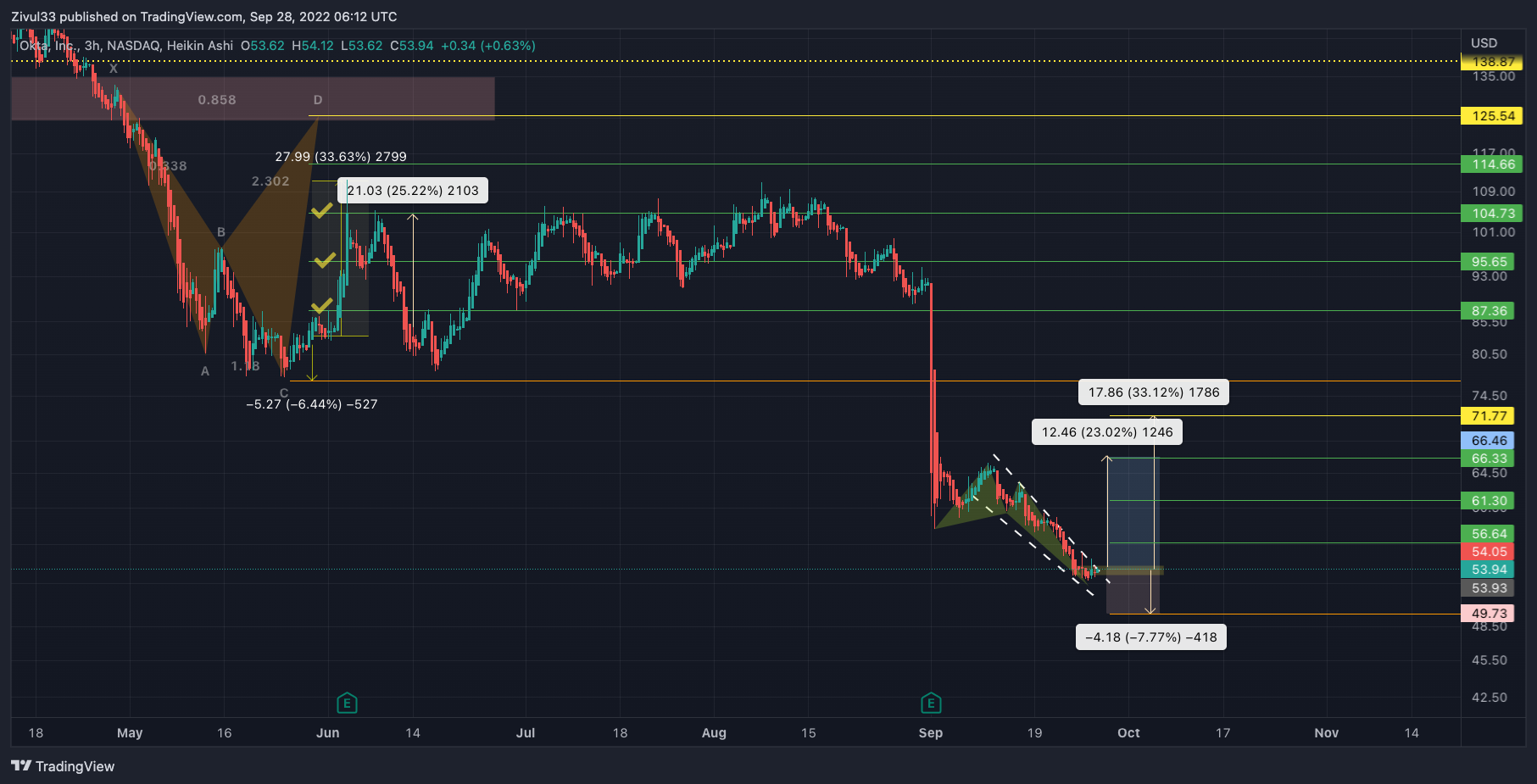 NASDAQ:OKTA Chart Image by Zivul33