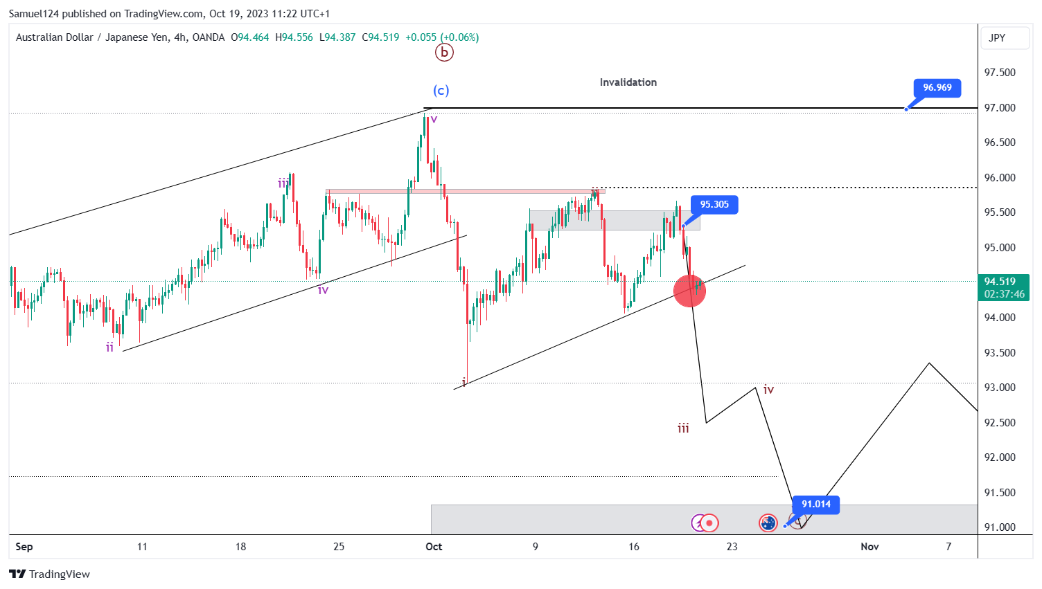 OANDA:AUDJPY Chart Image by Samuel124