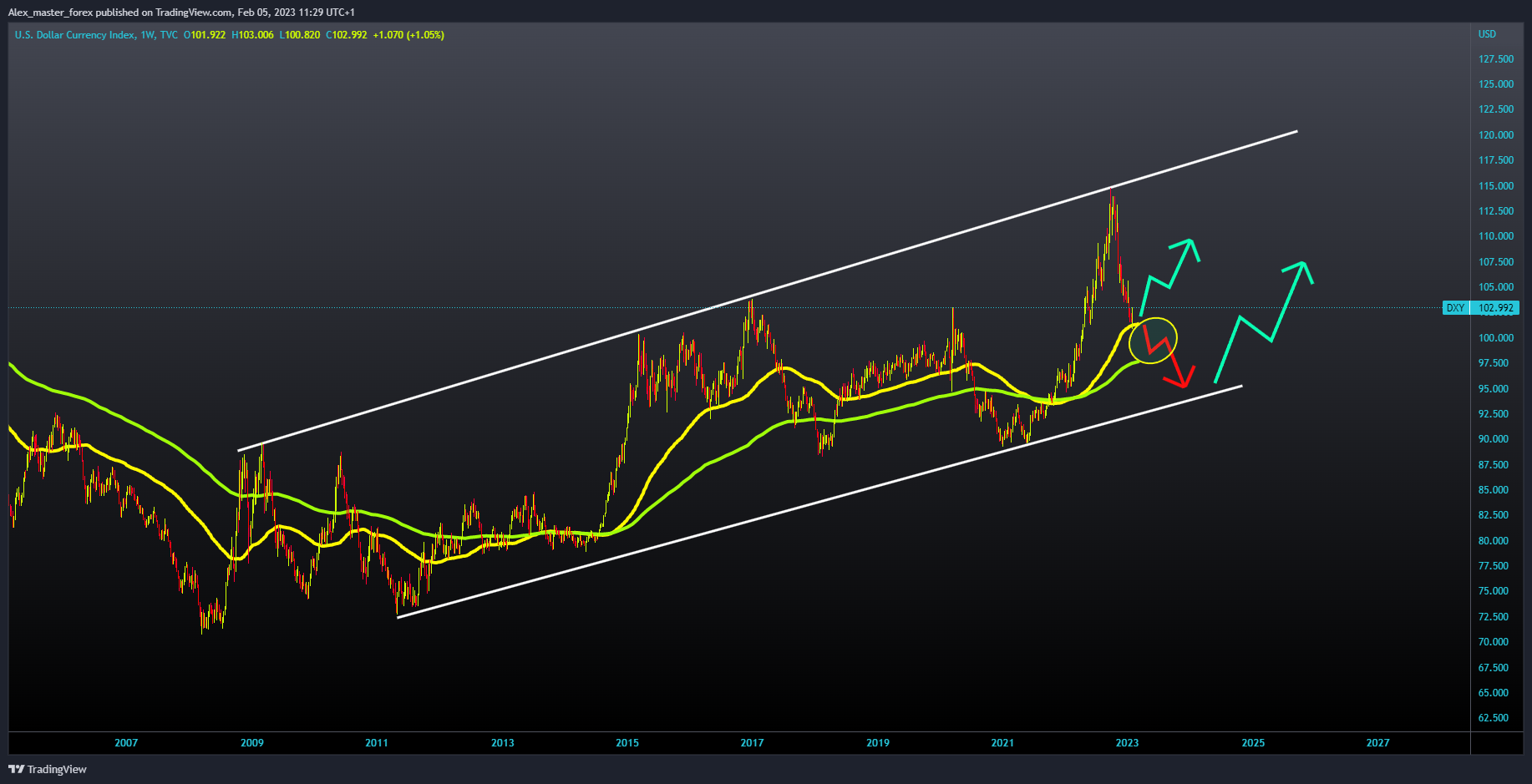 TVC:DXY Chart Image by Aleksin_Aleksandar