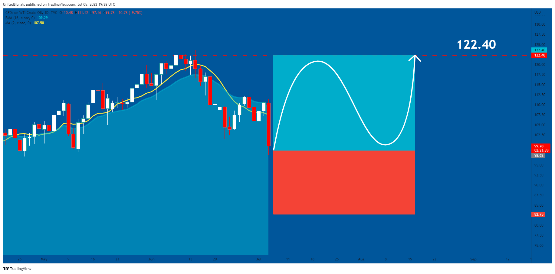 TVC:USOIL Chart Image by UnitedSignals