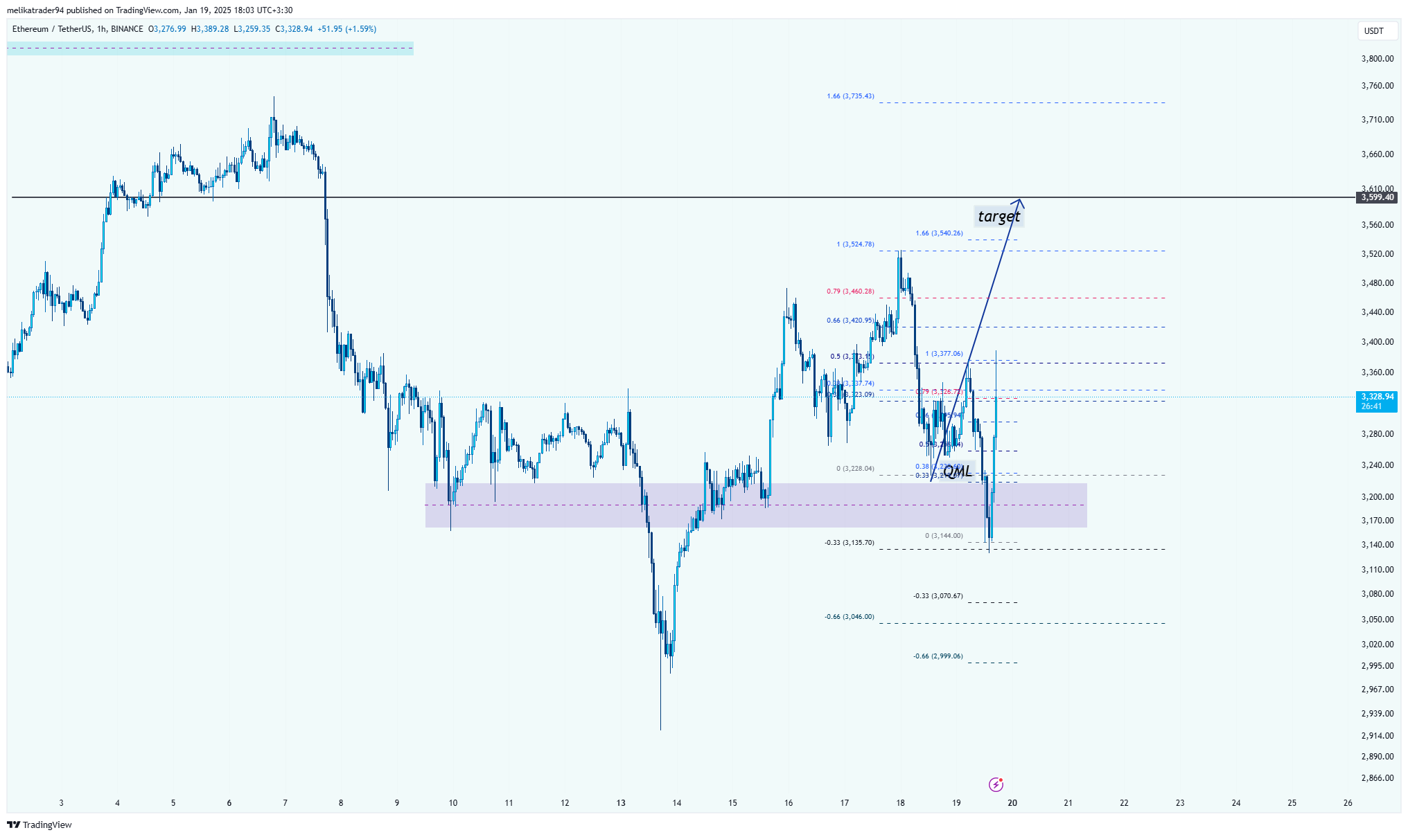 BINANCE:ETHUSDT Chart Image by melikatrader94
