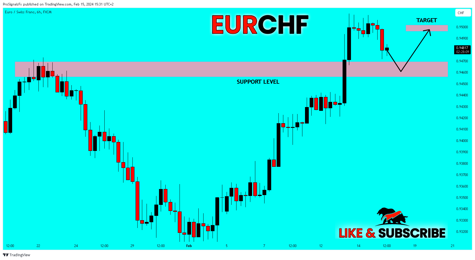 FX:EURCHF Chart Image by ProSignalsFx