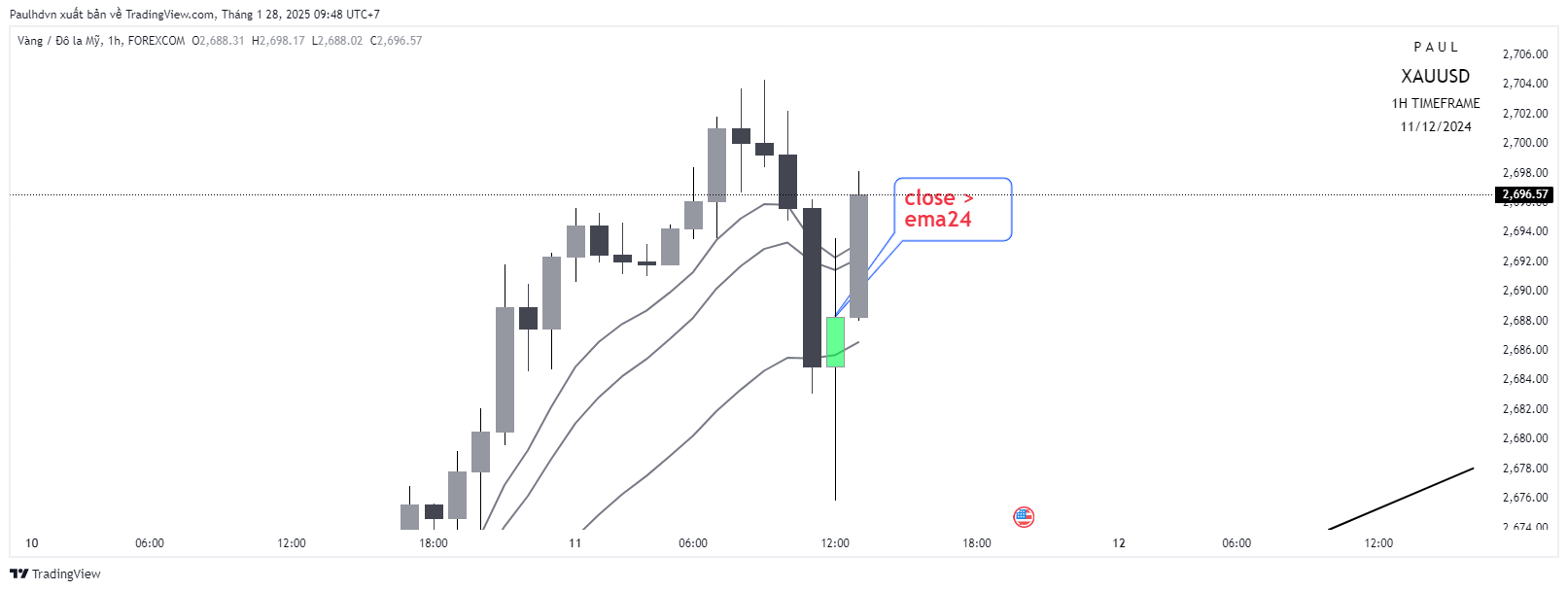 FOREXCOM:XAUUSD Chart Image by Paulhdvn