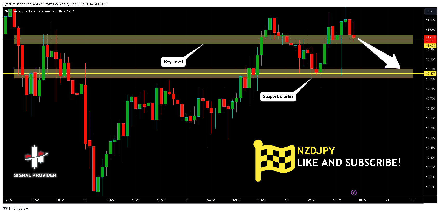 OANDA:NZDJPY Chart Image by SignalProvider