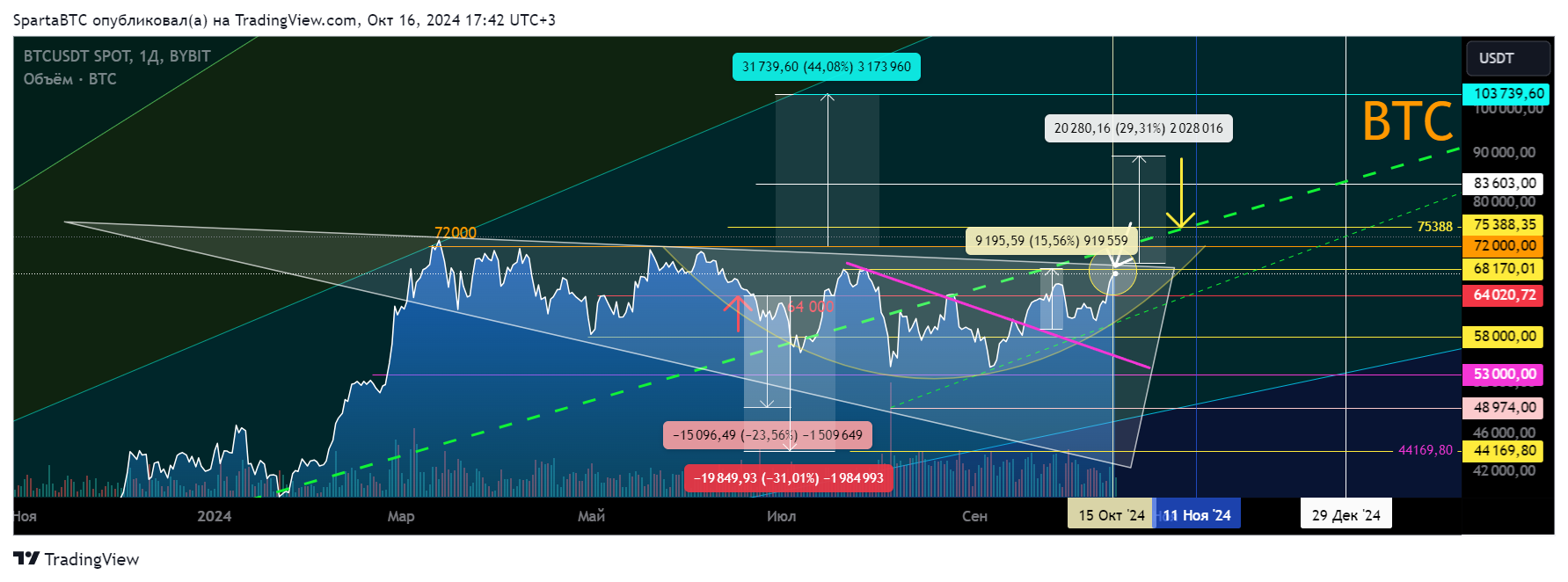 BYBIT:BTCUSDT Chart Image by SpartaBTC