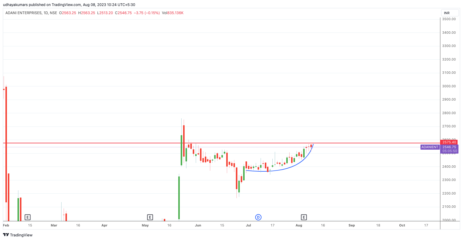 NSE:ADANIENT Chart Image by udhaya0000