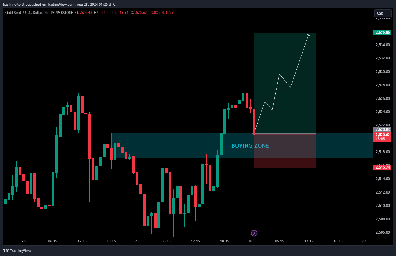 PEPPERSTONE:XAUUSD Chart Image by kacim_elloitt