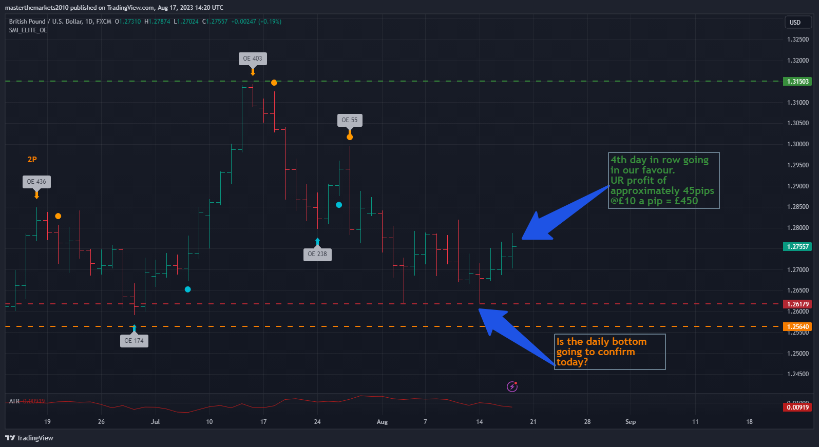 FX:GBPUSD Chart Image by masterthemarkets2010