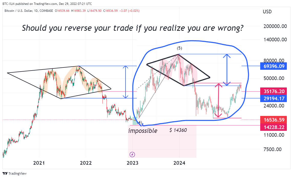 COINBASE:BTCUSD Chart Image by BTC-XLM