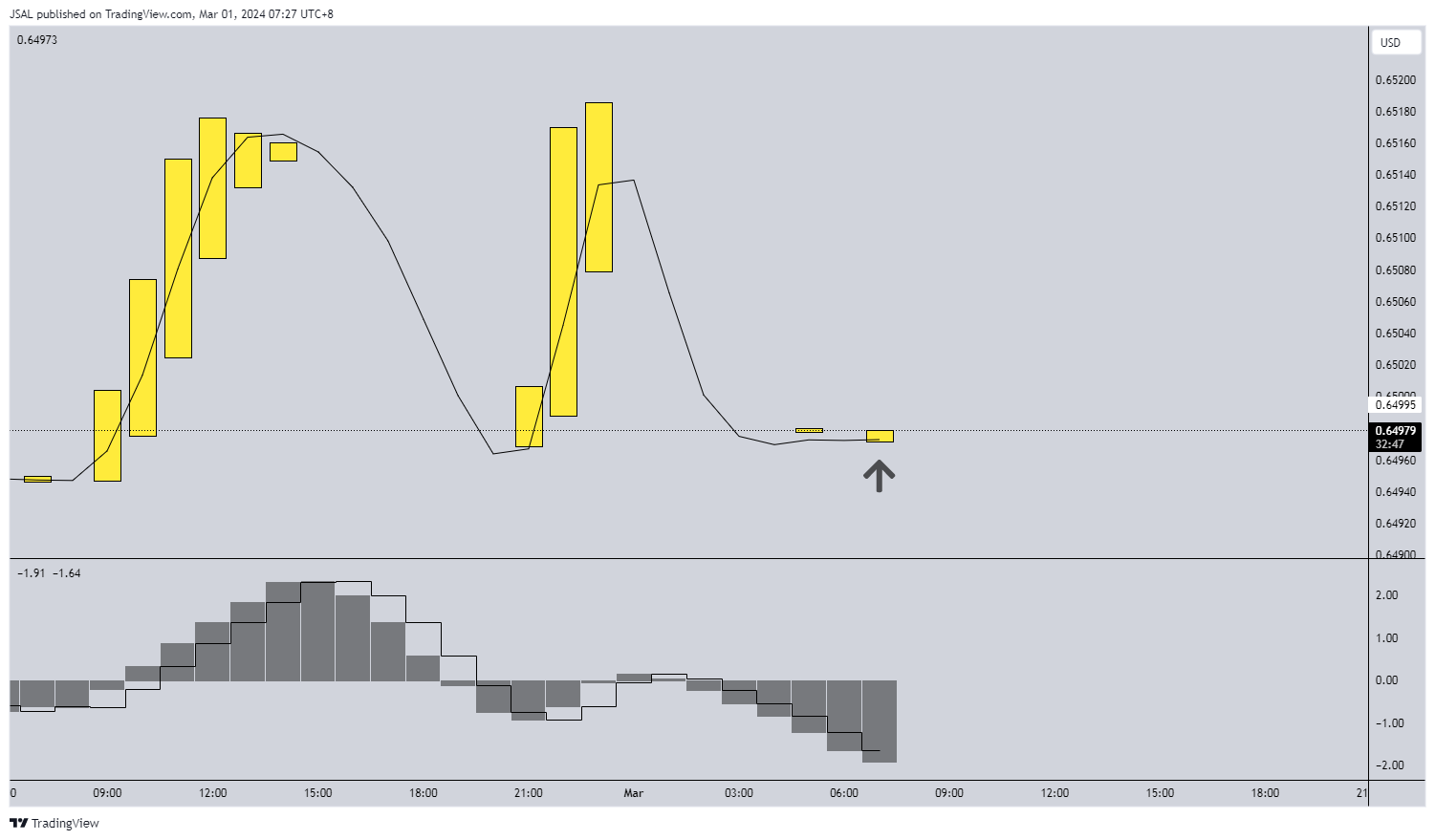 FX:AUDUSD Chart Image by JSAL
