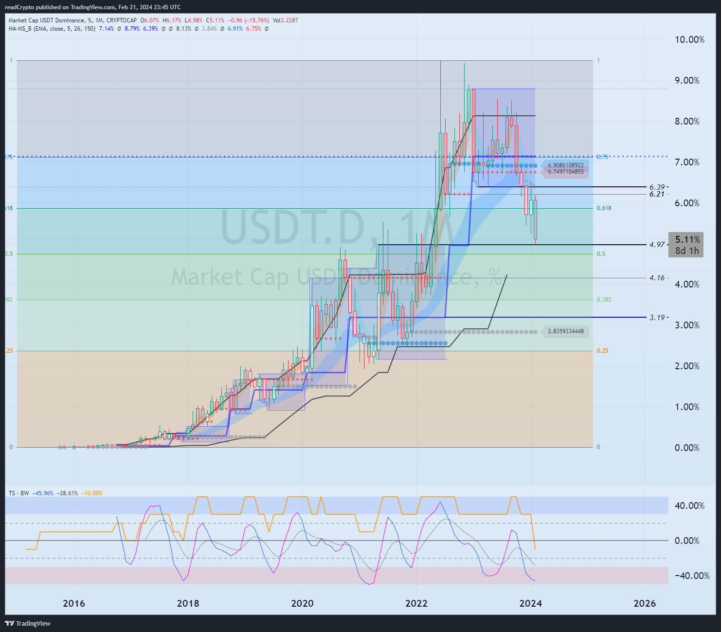 CRYPTOCAP:USDT.D Chart Image by readCrypto