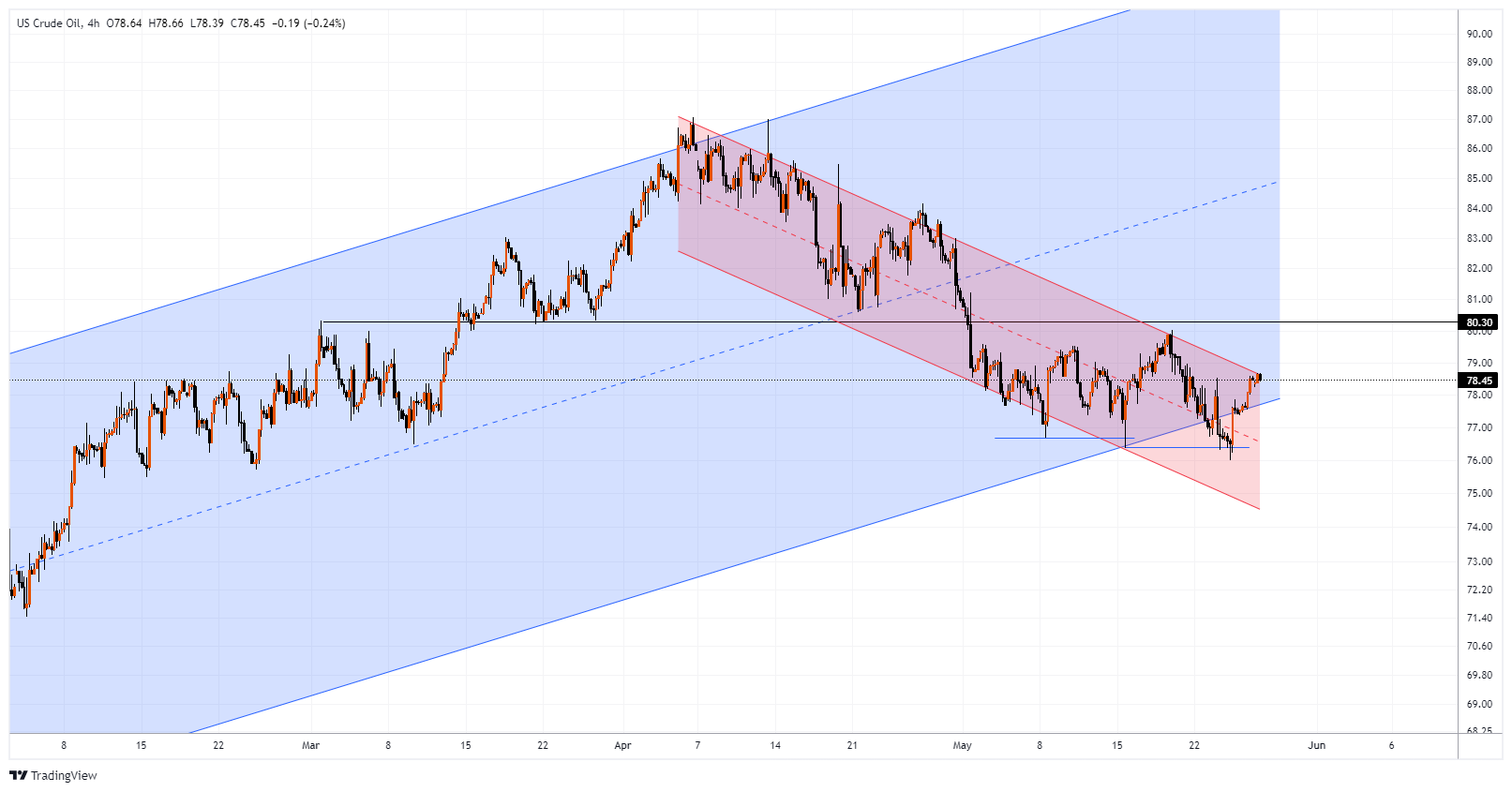 XTIUSD Chart Image