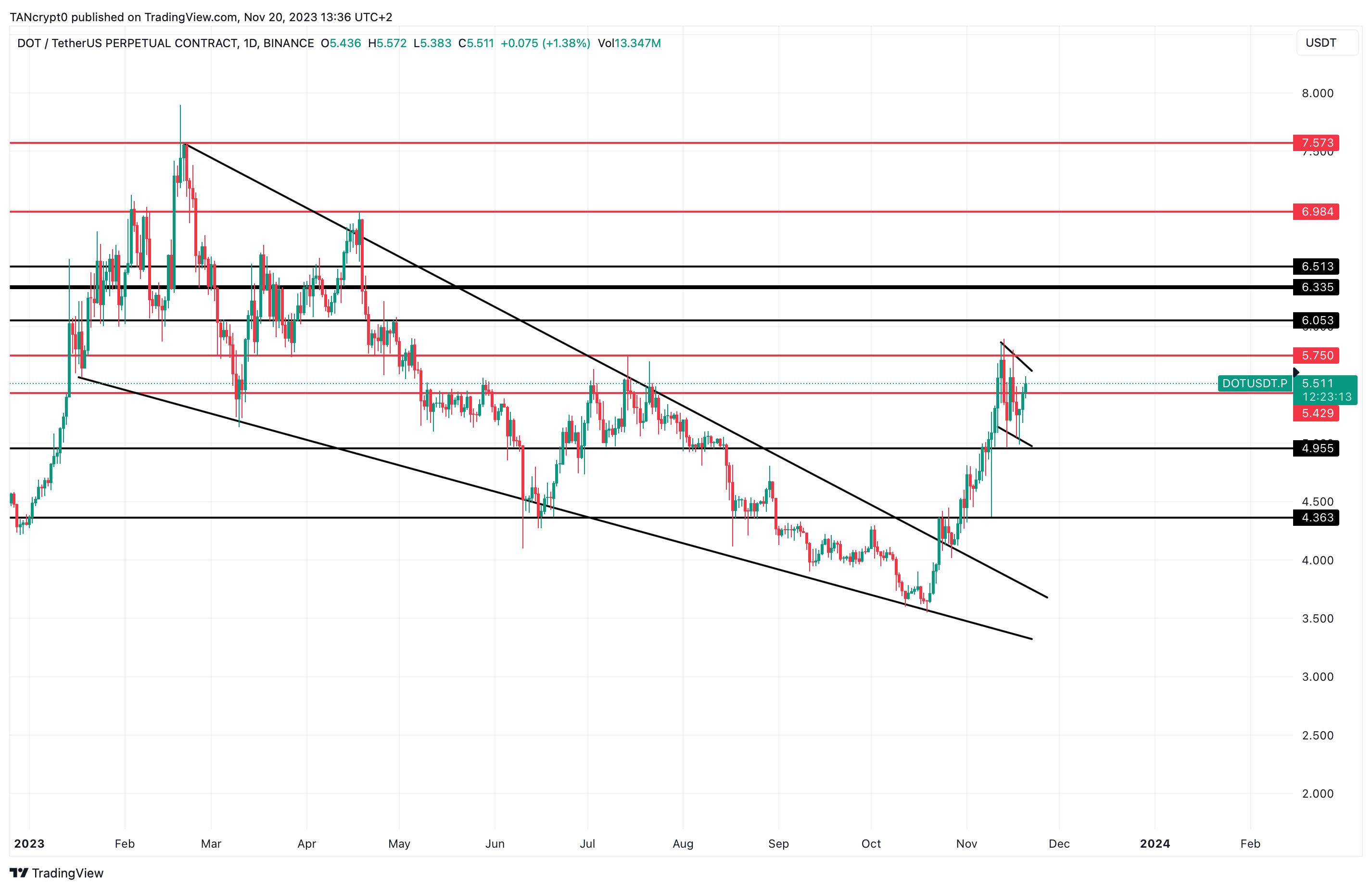 BINANCE:DOTUSDT.P Chart Image by TANcrypt0
