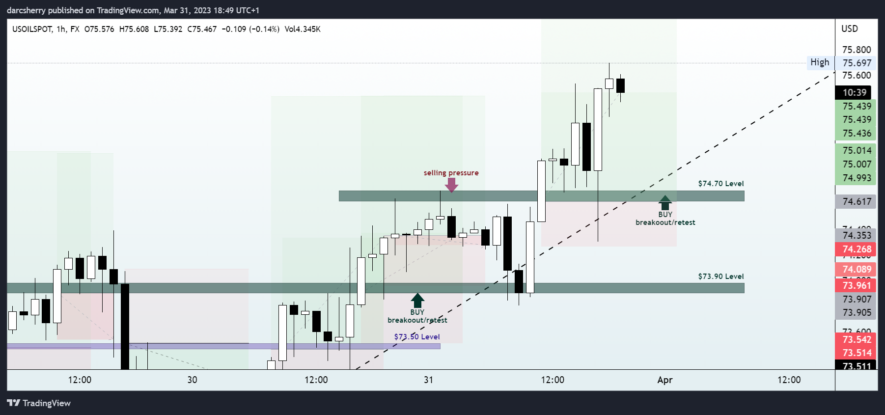 FX:USOILSPOT Chart Image by darcsherry