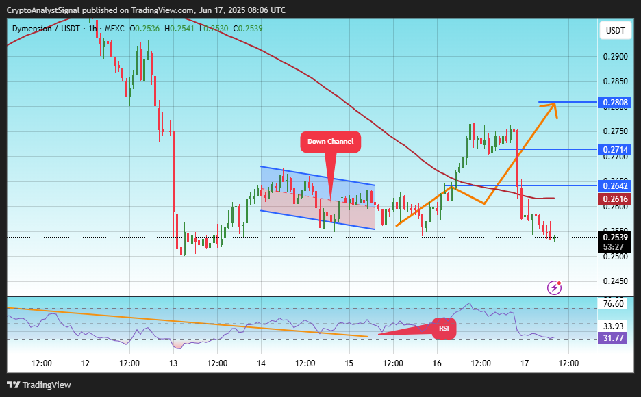 MEXC:DYMUSDT Chart Image by CryptoAnalystSignal
