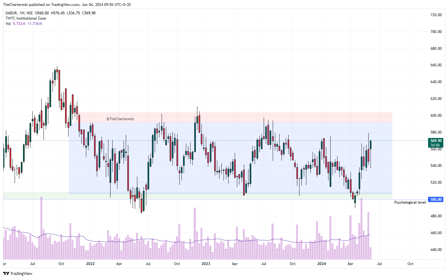 NSE:DABUR Chart Image by TheChartereds