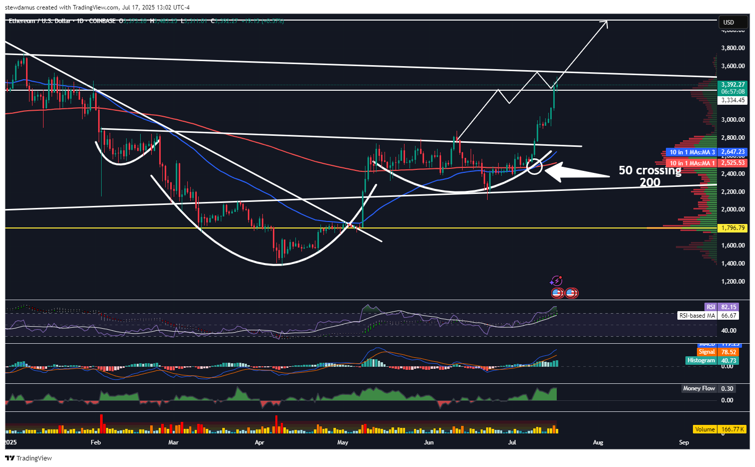COINBASE:ETHUSD Chart Image by stewdamus