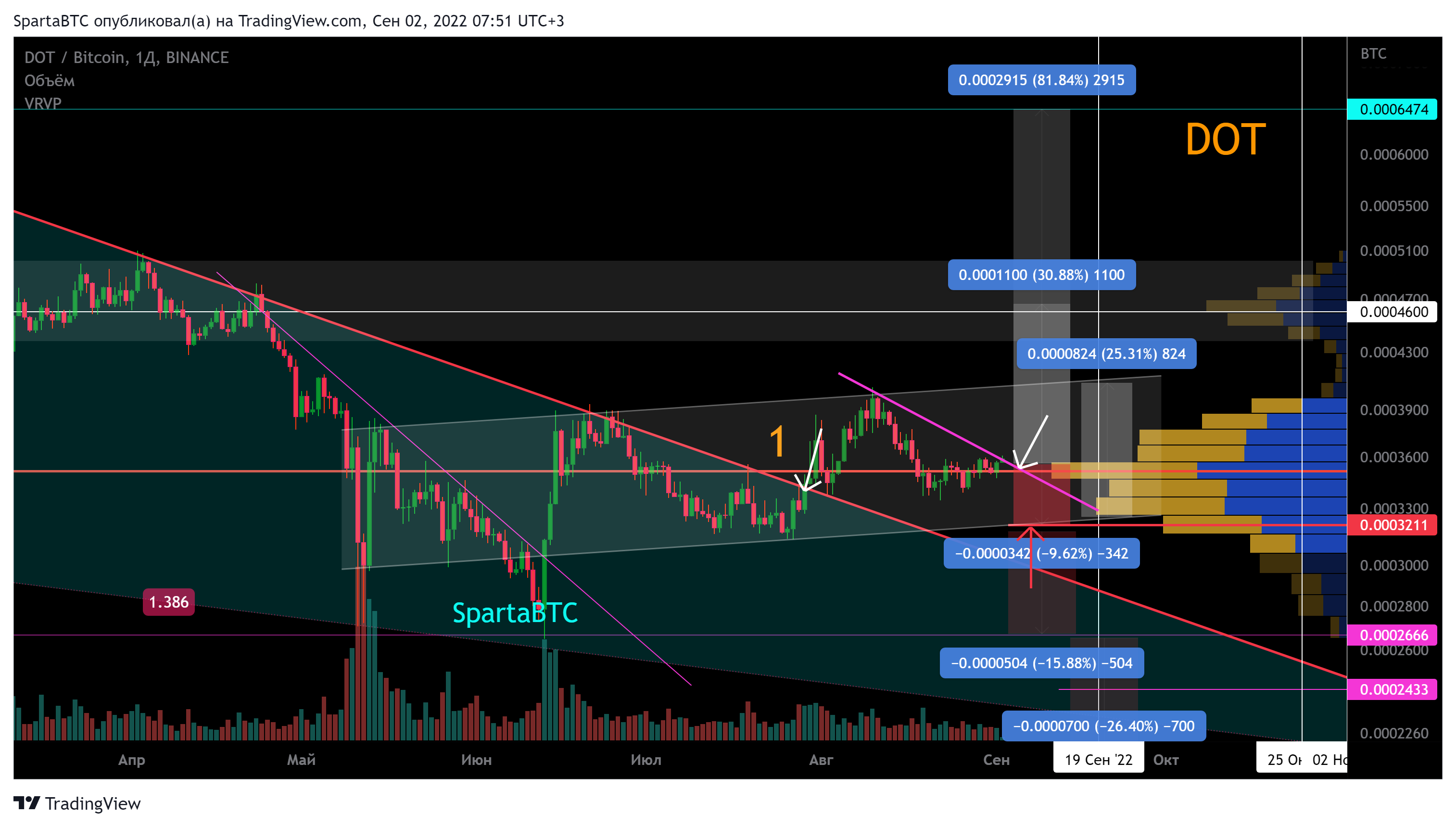 BINANCE:DOTBTC Chart Image by SpartaBTC