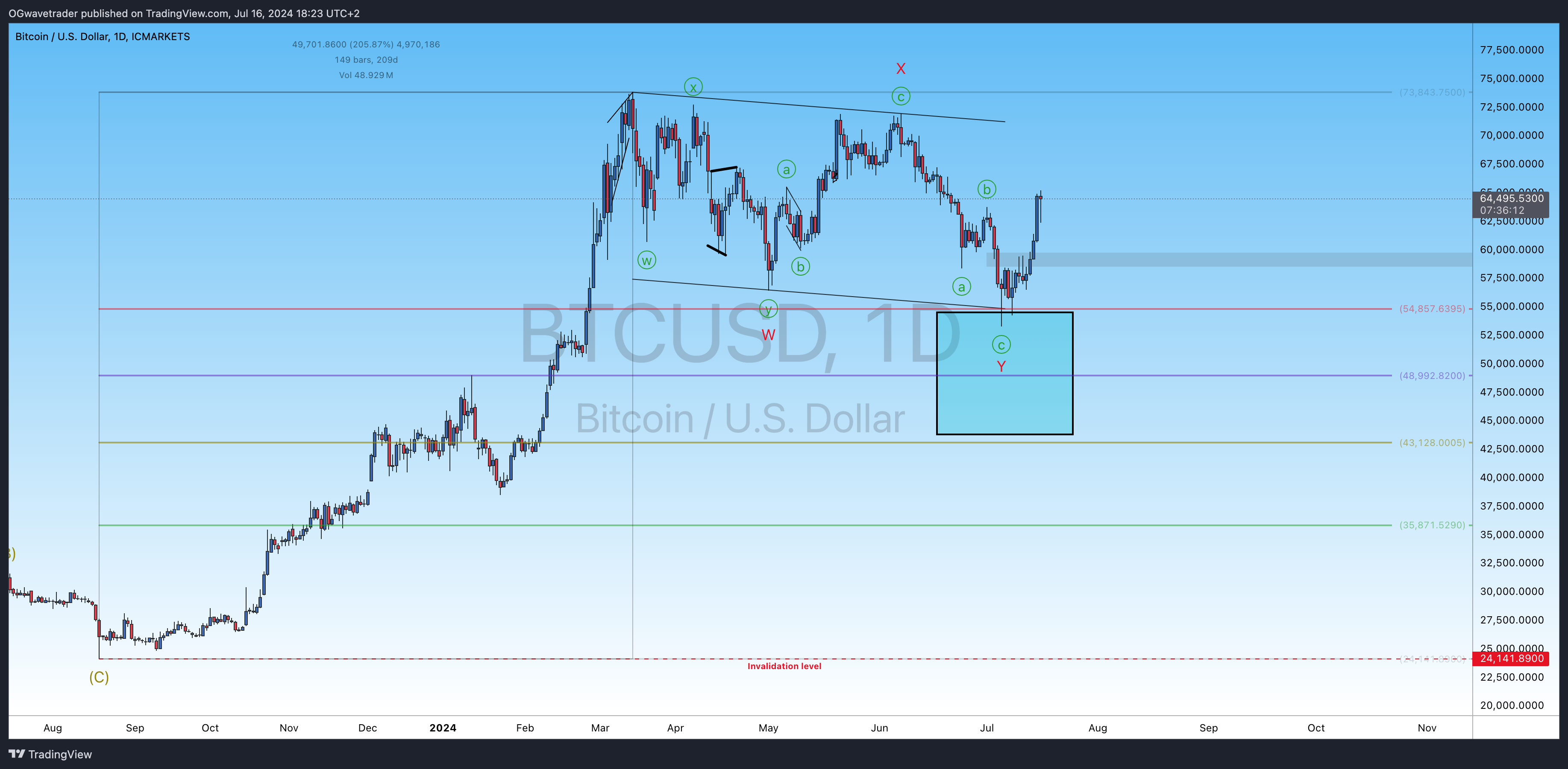 ICMARKETS:BTCUSD Chart Image by OGwavetrader