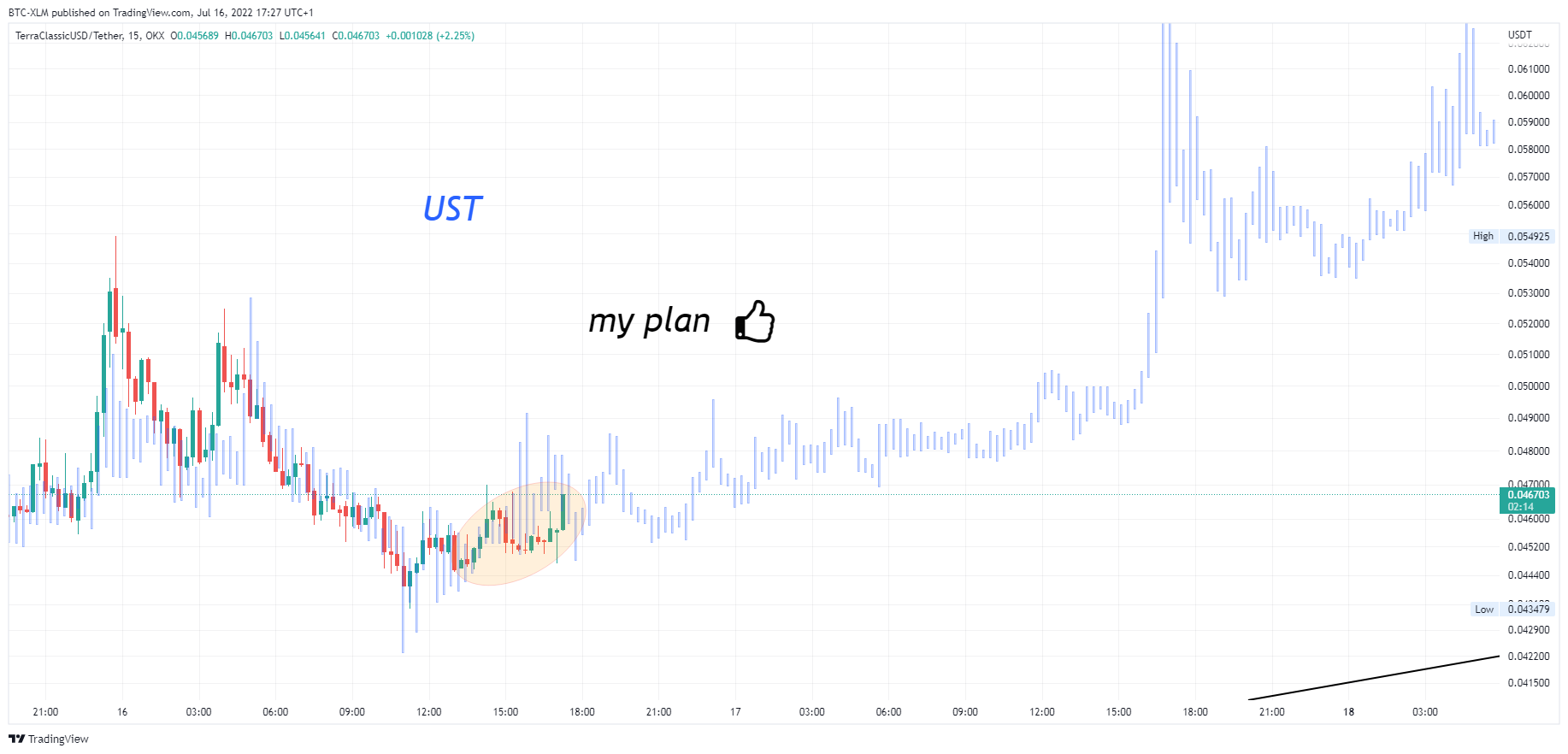 OKX:USTCUSDT Chart Image by BTC-XLM