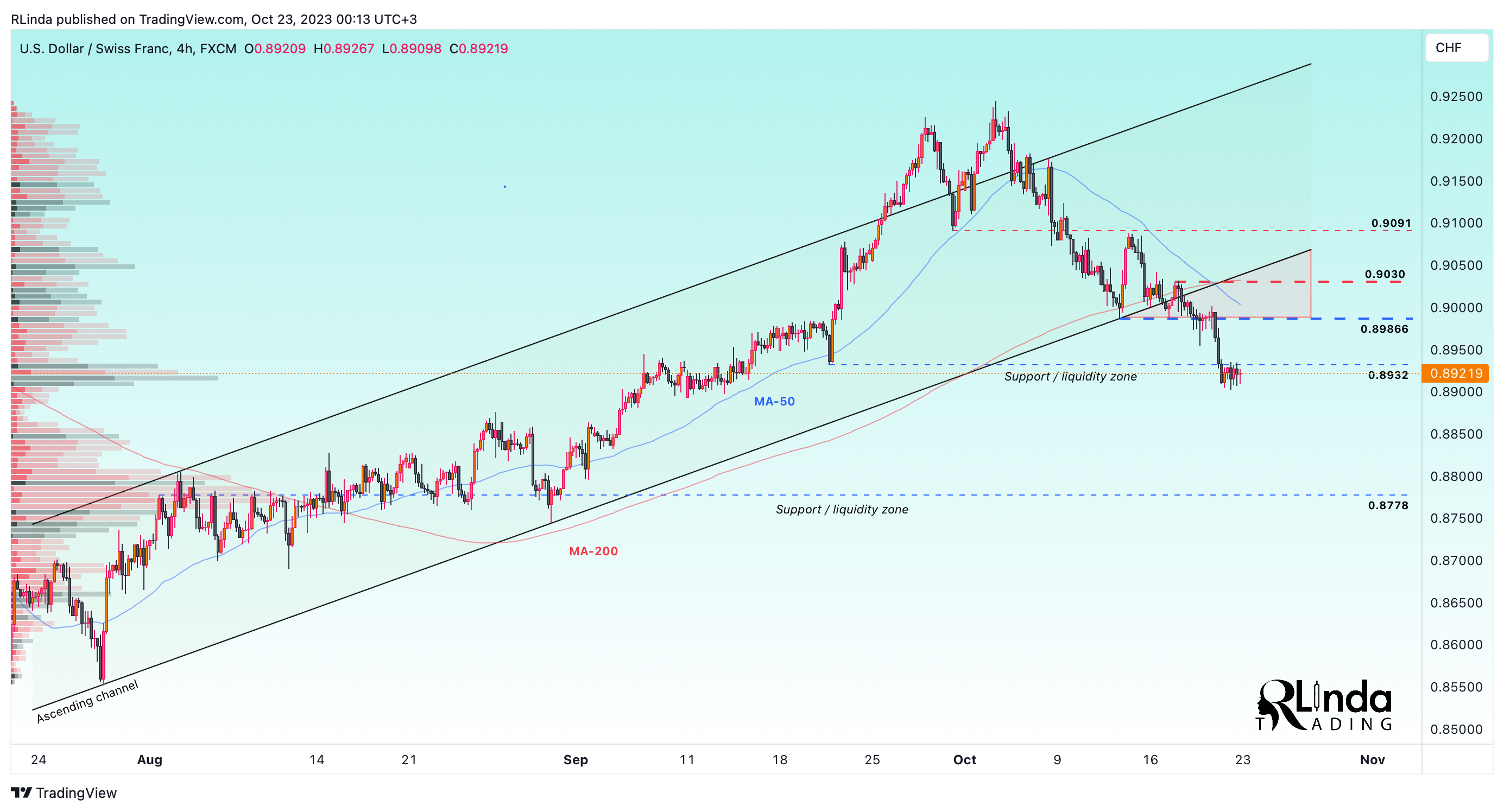 FX:USDCHF Chart Image by RLinda