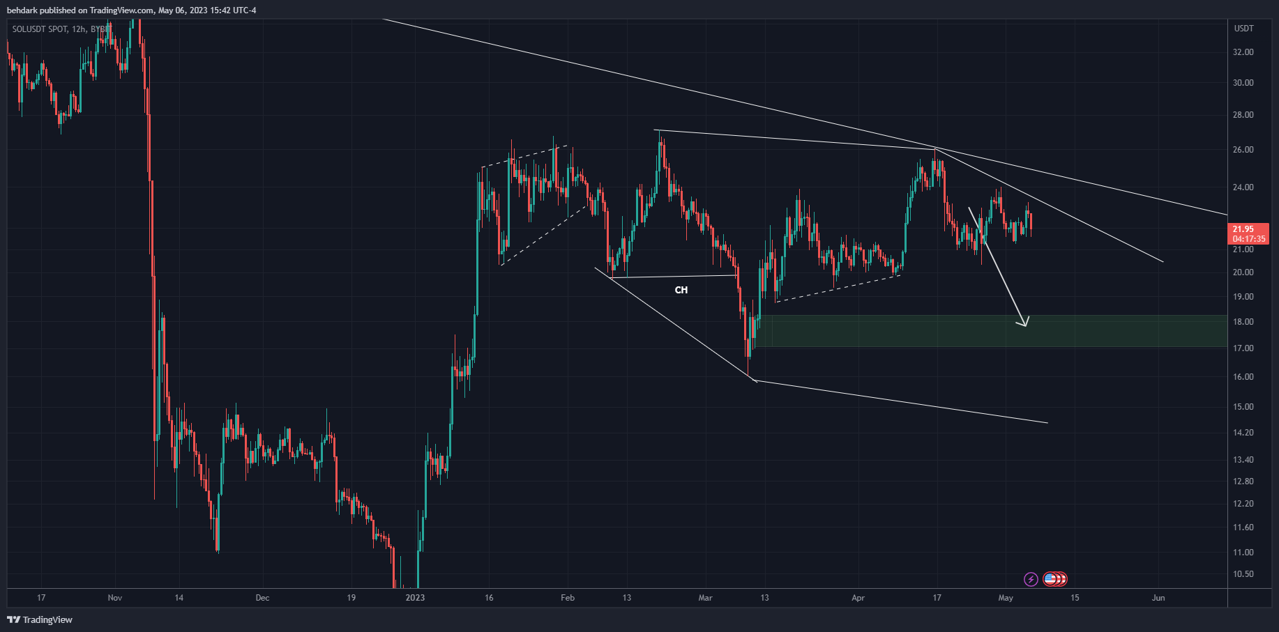 BYBIT:SOLUSDT Chart Image by behdark