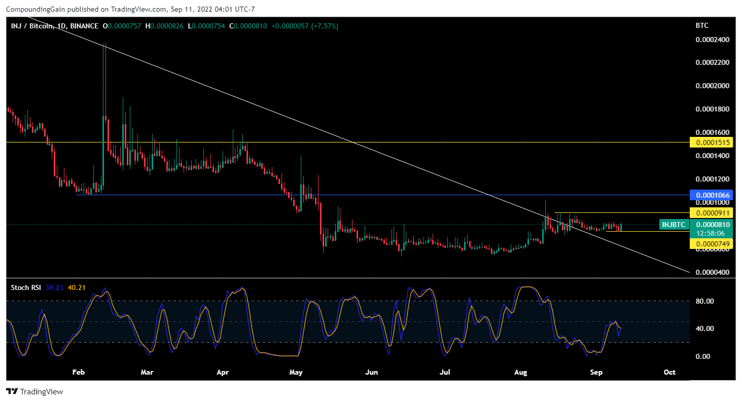 BINANCE:INJBTC Chart Image by CompoundingGain