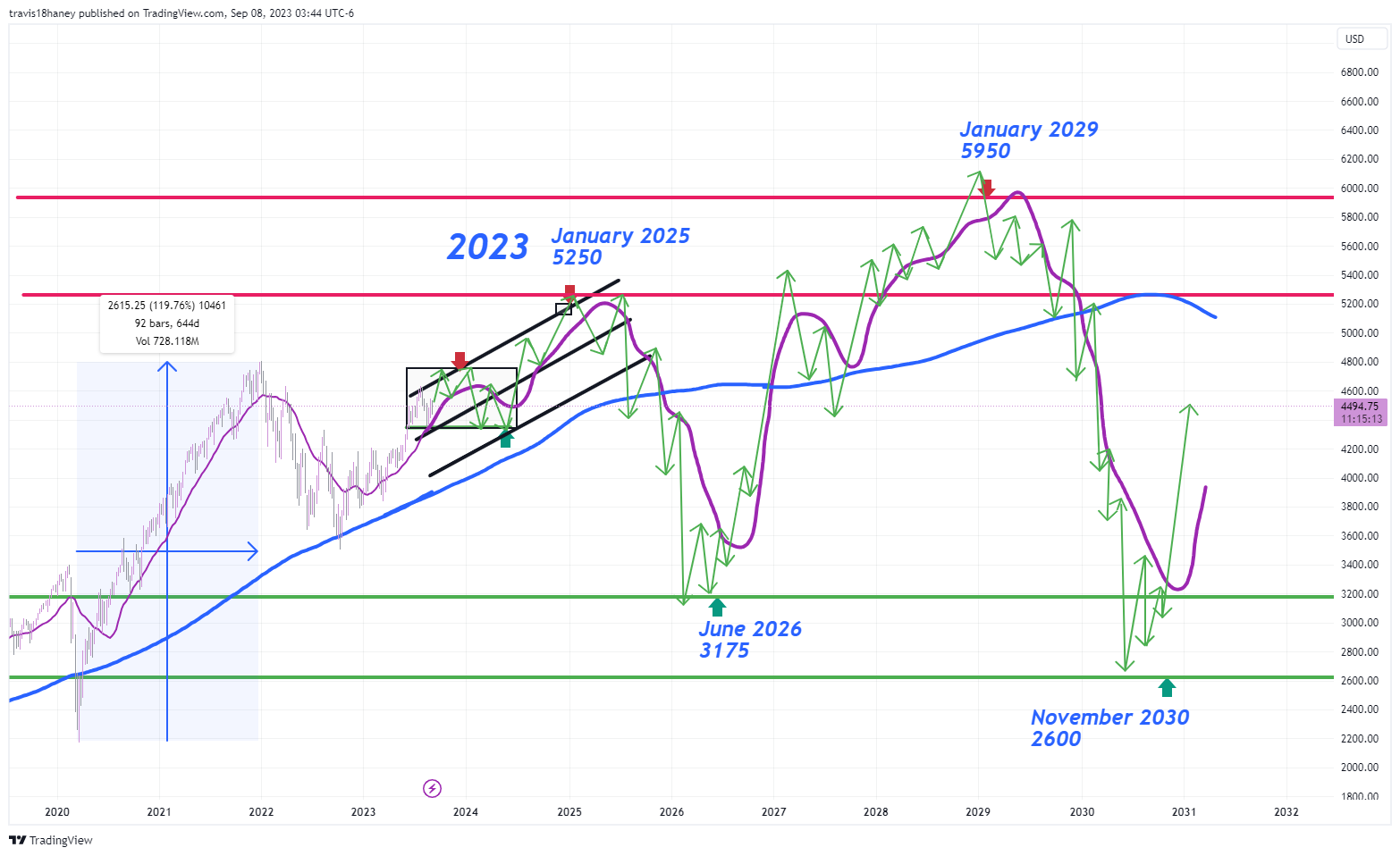 CME_MINI:ES1! Chart Image by Dow_Jones_Maestro