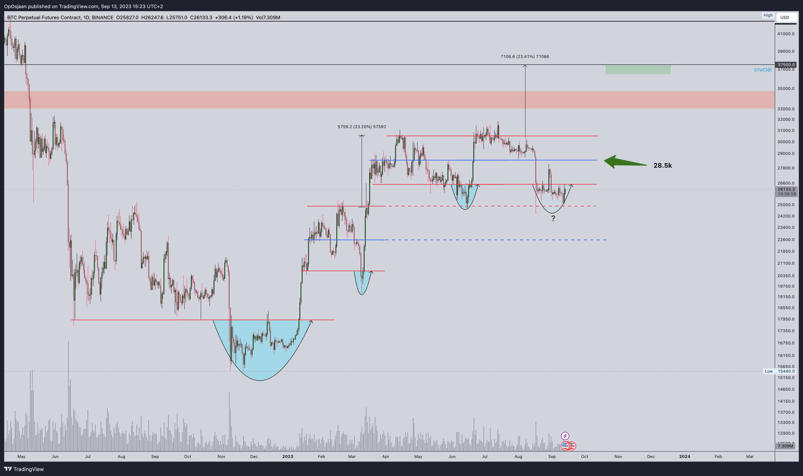 BINANCE:BTCUSD.P Chart Image by OpOsjaan