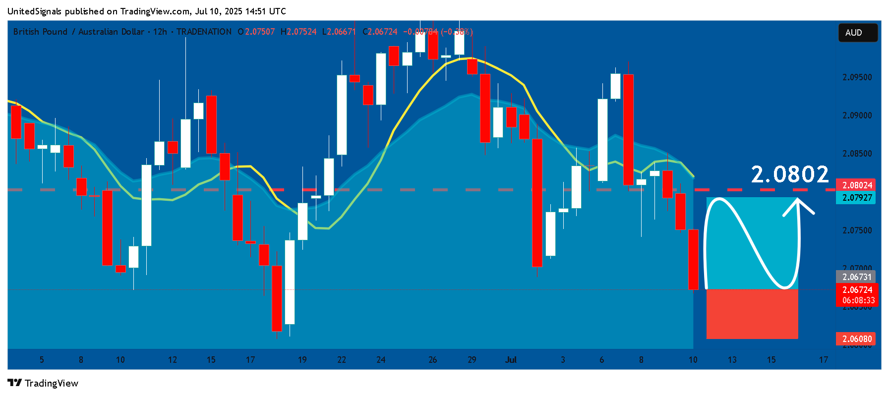 TRADENATION:GBPAUD Chart Image by UnitedSignals