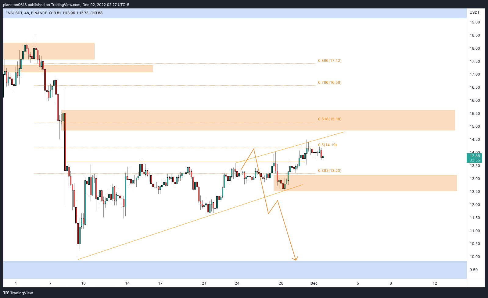 BINANCE:ENSUSDT Chart Image by InkyGrip