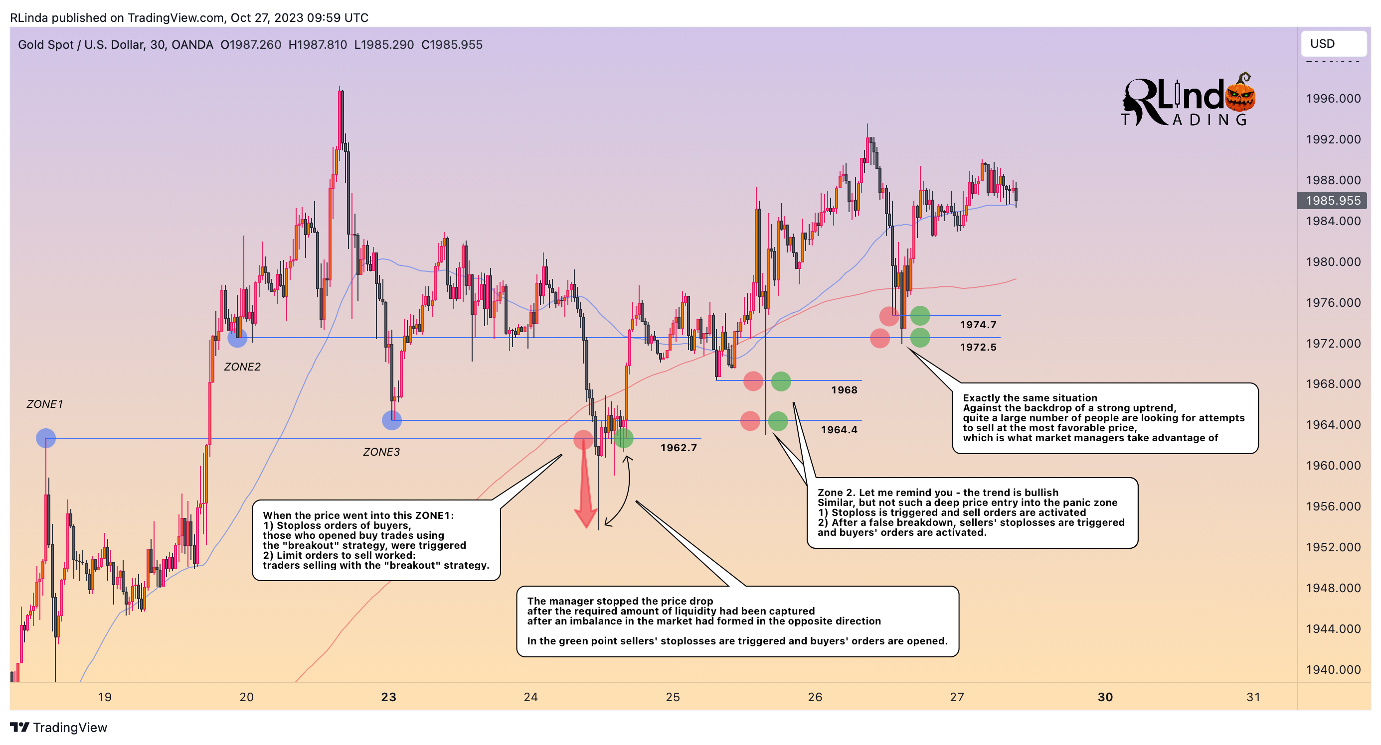 OANDA:XAUUSD Chart Image by RLinda