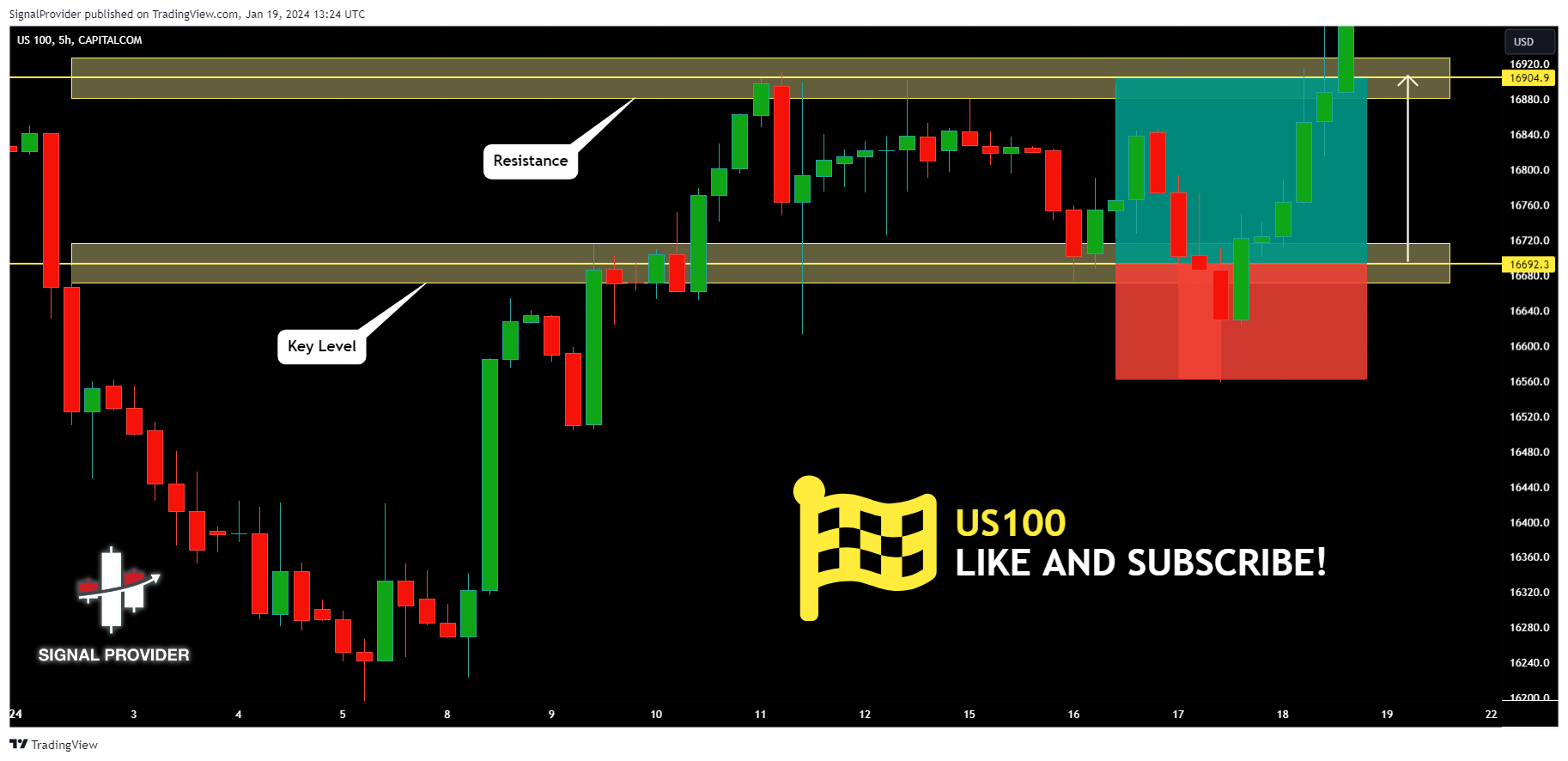CAPITALCOM:US100 Chart Image by SignalProvider