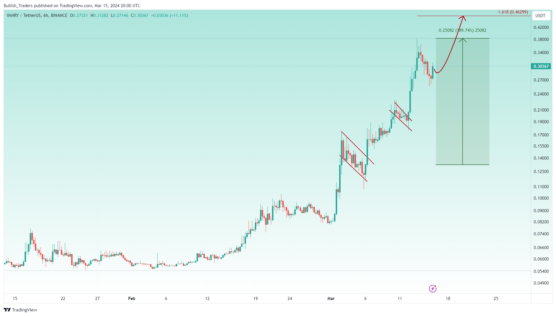 BINANCE:VANRYUSDT Chart Image by Bullish_Traders
